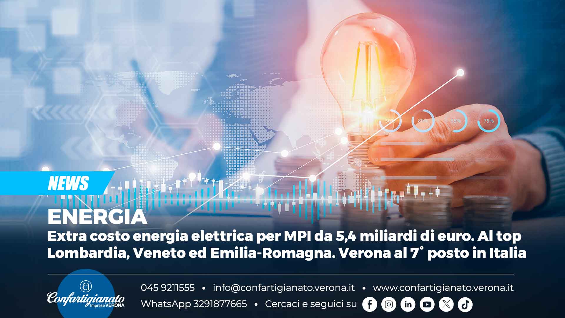 ENERGIA – Extra costo energia elettrica per MPI da 5,4 miliardi di euro. Al top Lombardia, Veneto ed Emilia-Romagna. Verona al 7° posto in Italia